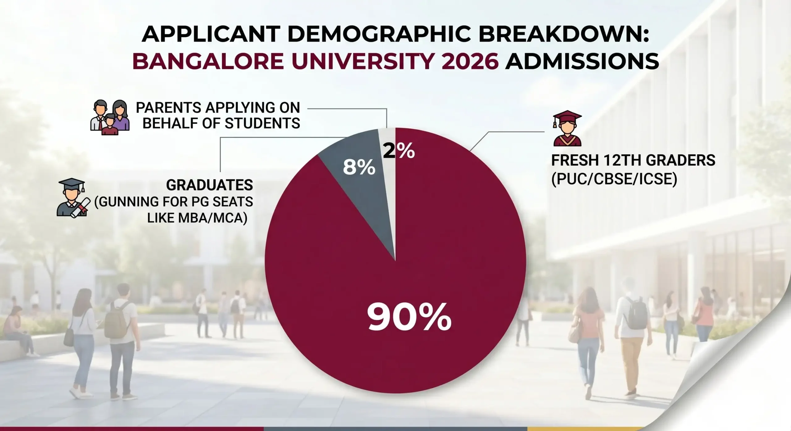 Pie chart showcasing the applicant demographic breakdown for Bangalore University 2026 admissions, dominating with 90% fresh 12th graders.