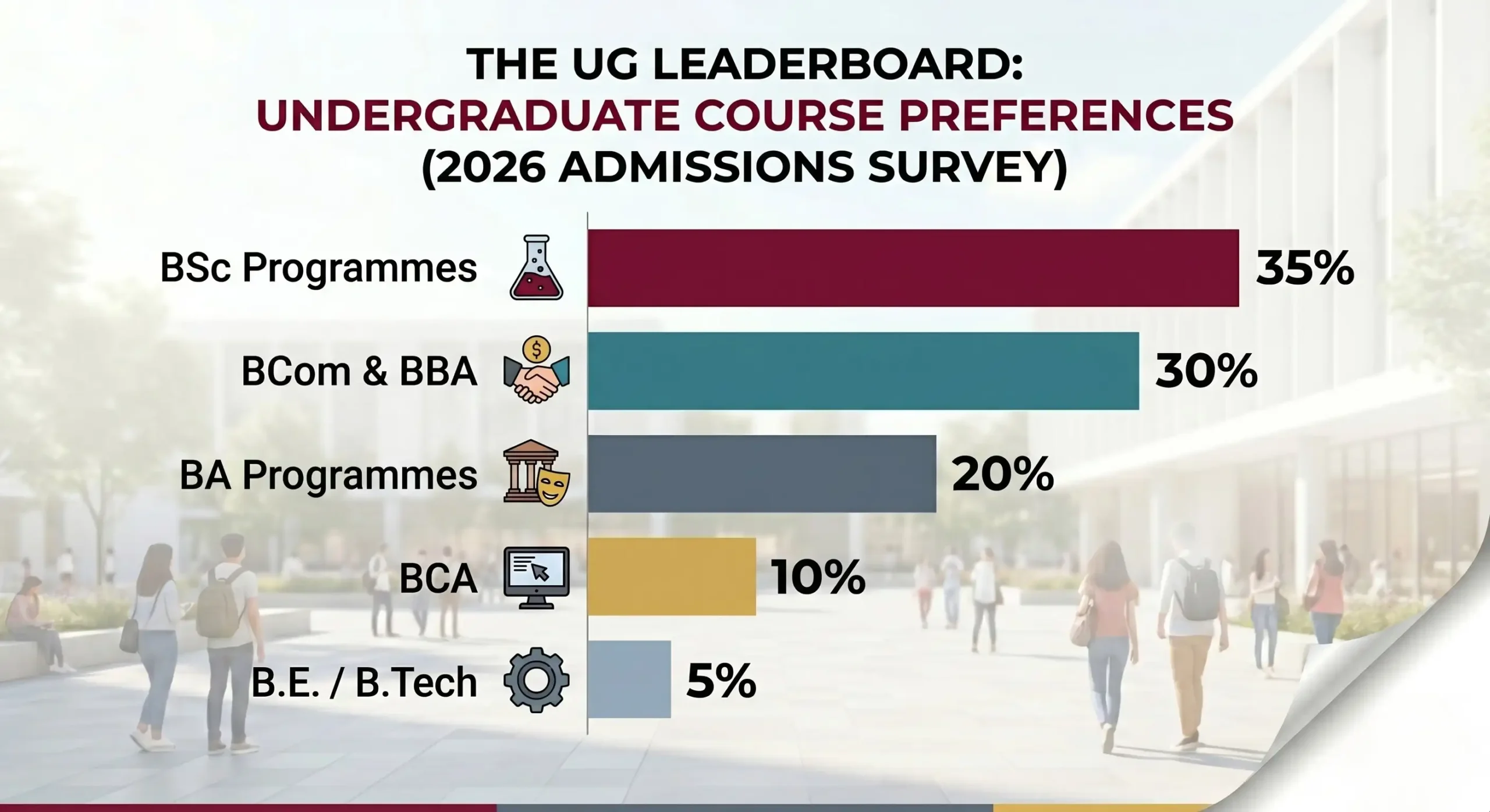 Horizontal bar chart showing the most popular undergraduate courses in Bangalore University 2026 admission trends, with STEM and BSc leading at 35%.