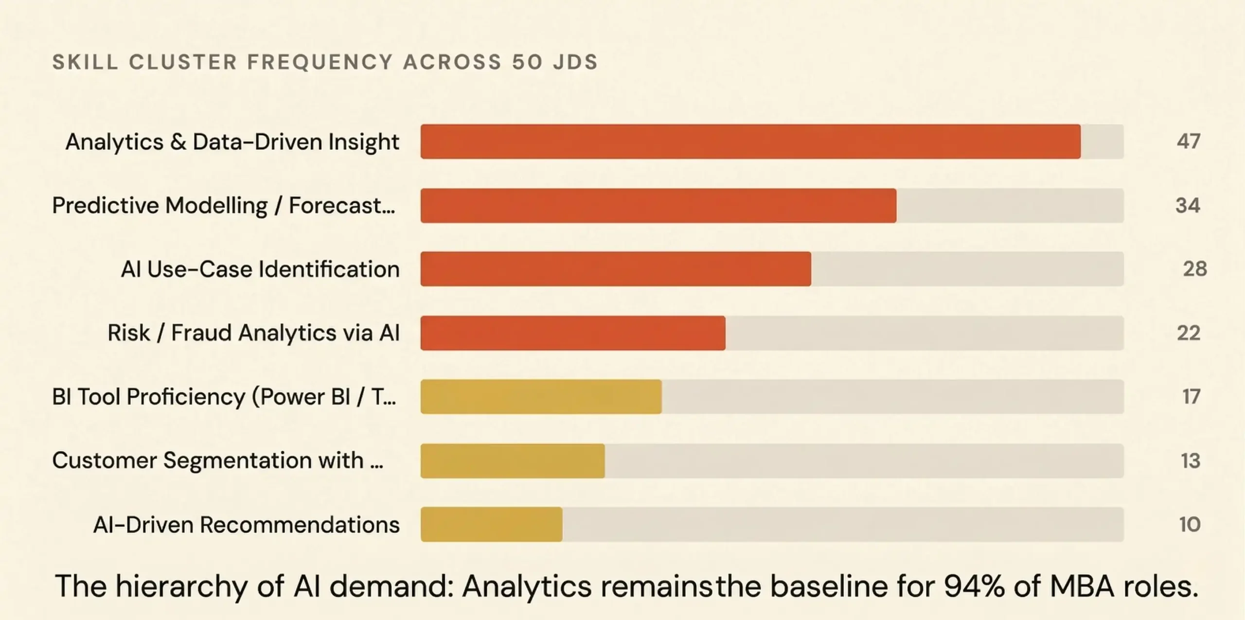 A horizontal bar chart titled "Skill Cluster Frequency Across 50 JDs." The chart shows that "Analytics & Data-Driven Insight" is the most demanded skill at 47 out of 50 listings, followed by Predictive Modelling (34) and AI Use-Case Identification (28). A caption at the bottom reads: "The hierarchy of AI demand: Analytics remains the baseline for 94% of MBA roles."