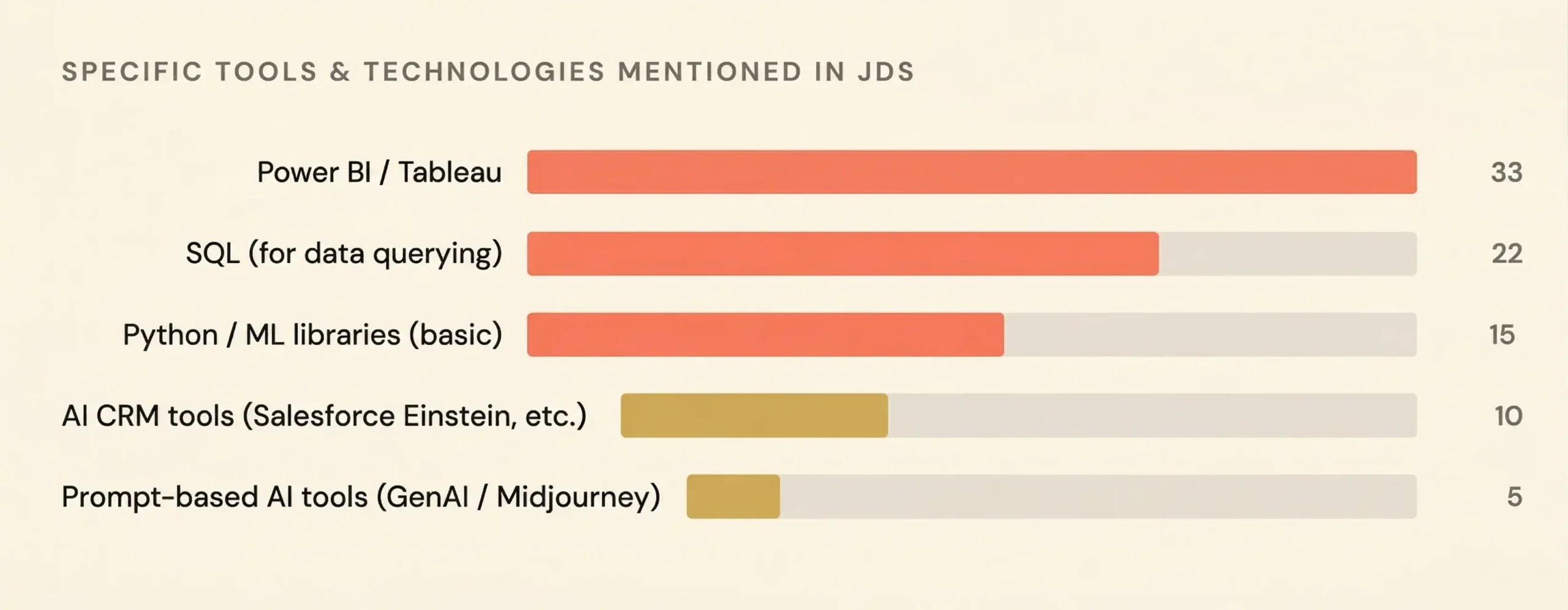 A horizontal bar chart titled "Specific Tools & Technologies Mentioned in JDs." The data highlights Power BI / Tableau as the leading tool requirement (33 mentions), followed by SQL (22) and Python / ML libraries (15). Lower demand is shown for AI CRM tools (10) and Prompt-based AI tools like GenAI (5).